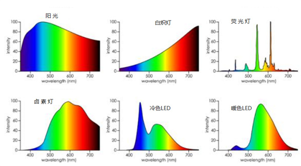 常见光源的光谱能量分布曲线