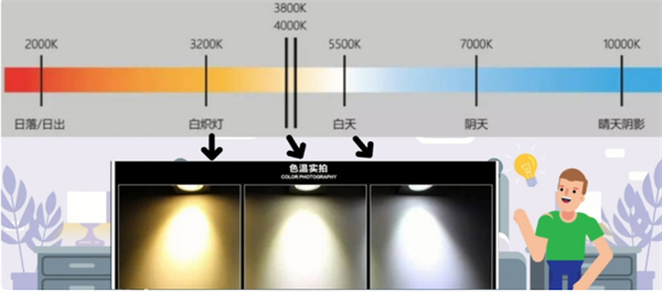 食用农产品销售领域照明光源的要求和选购方法2