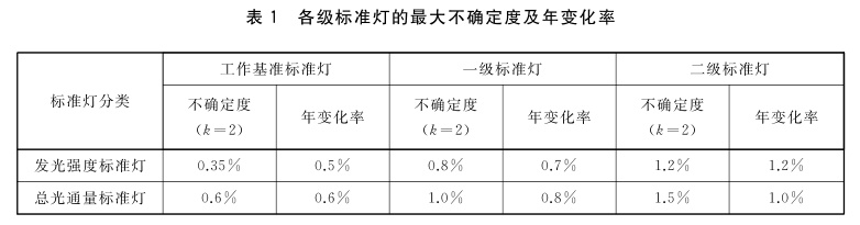 发光强度、总光通量标准灯的等级划分