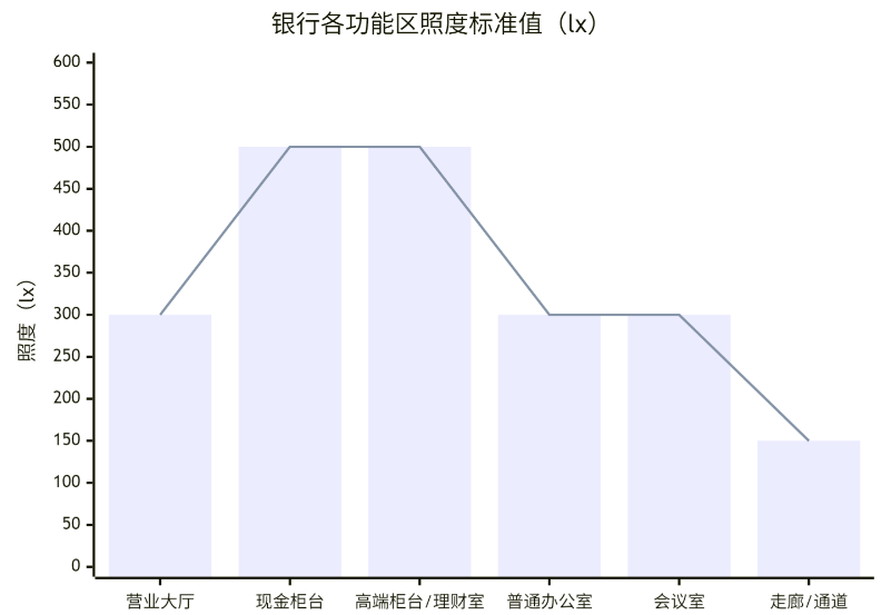 银行照度标准值