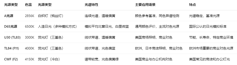 常见光源特性对比
