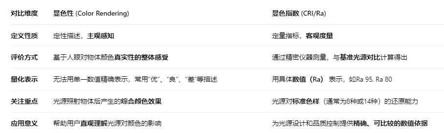 显色性和显色指数的对比