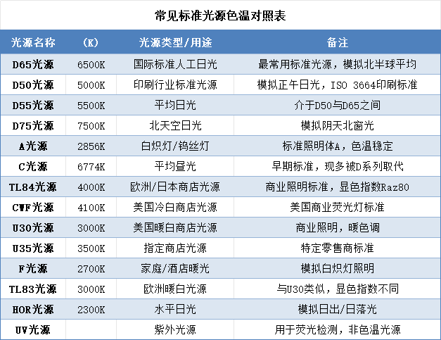 常见标准光源色温对照表