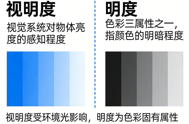 视明度和明度